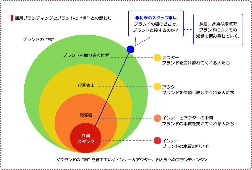 インナーとアウターが交差するコンテンツづくり | ブランディング